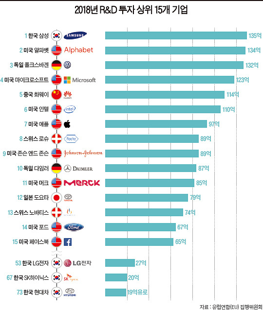 연구개발비에 가장 많은 돈을 투자하는 회사