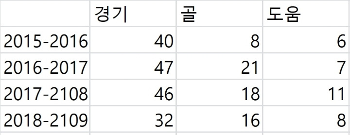 가레스 베일 vs 손흥민 토트넘에서의 네 시즌