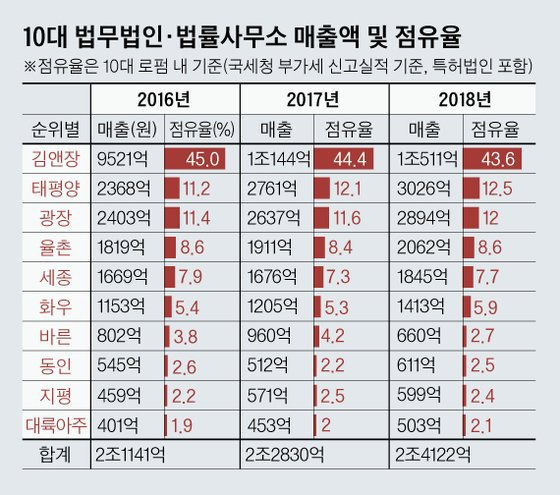 10대 로펌 매출액 및 점유율