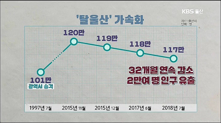 심각한 울산 경제 상황