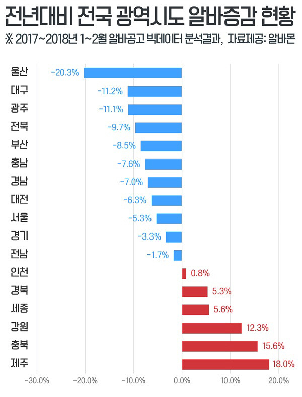 심각한 울산 경제 상황