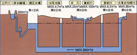 도쿄 세계최대 지하 방수로