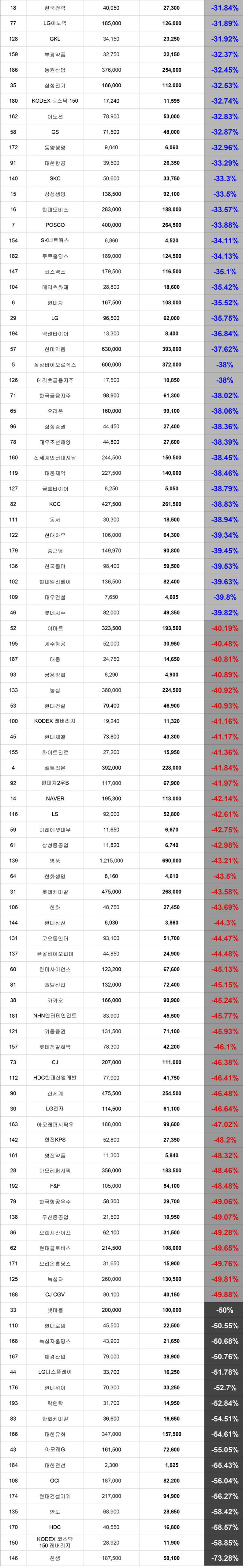 코스피 시가총액 TOP 200 종목들 근황