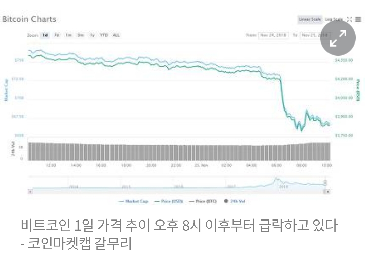 비트코인 끝없는 폭락