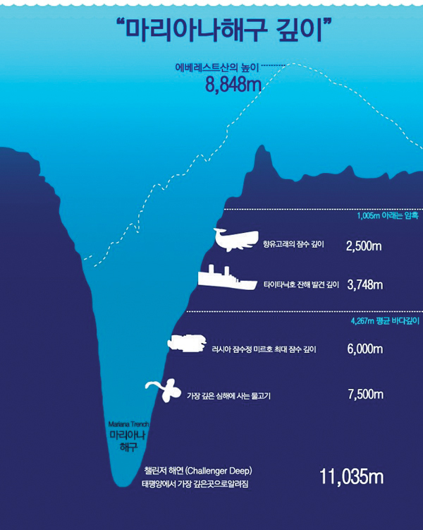 지구상 가장 깊은 바다