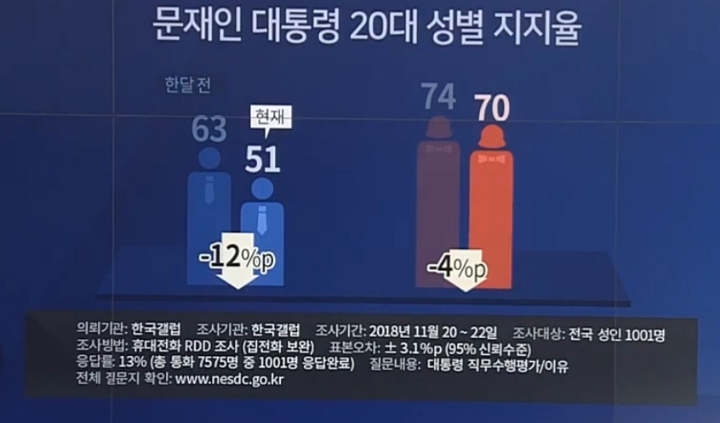 대통령 지지율 이영자 현상