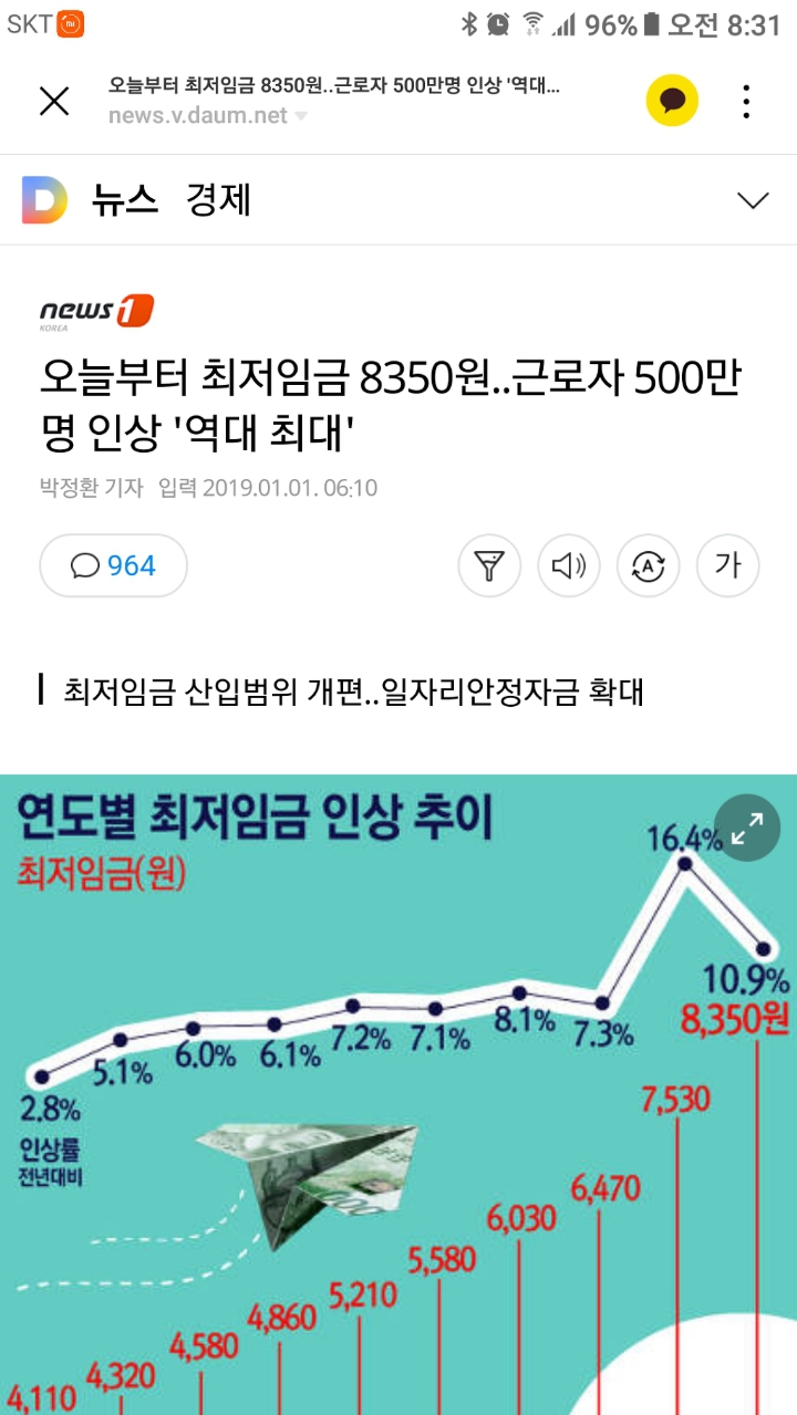 최저임금 인상으로 근로자 500만명 혜택