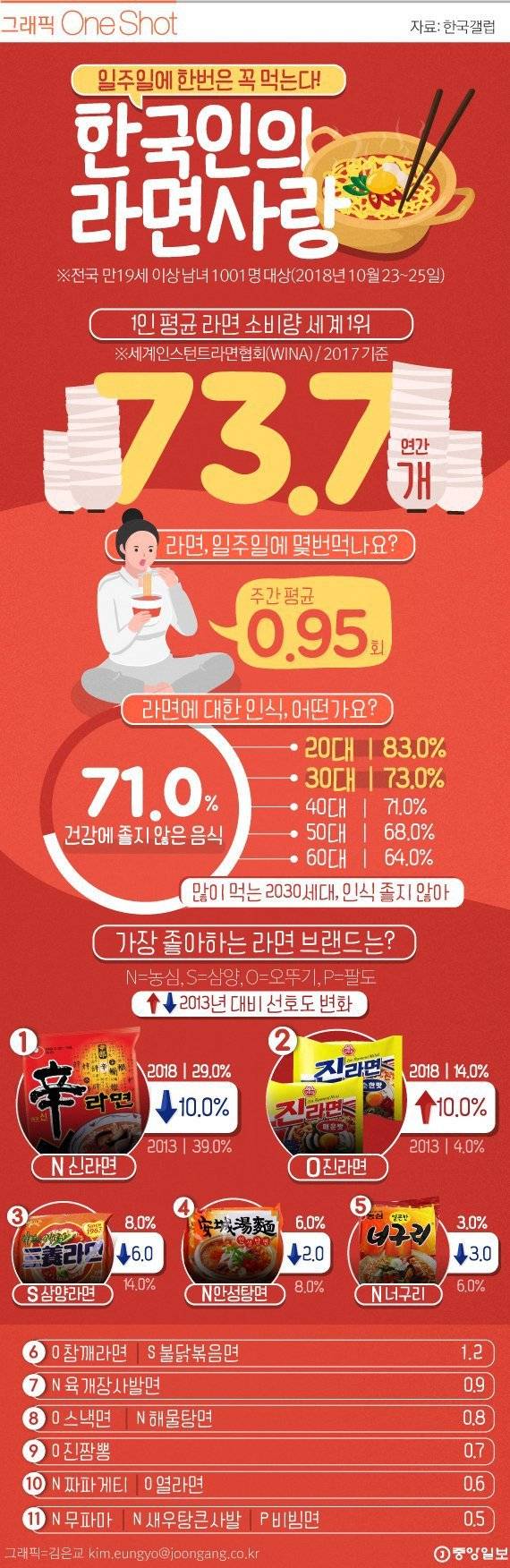 한국인의 라면 사랑