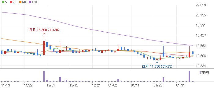 전고체 배터리 관련주 테마주 대장주 이수화학 씨아이에스 TOP 7 소개