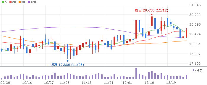 건설 테마 관련주 GS건설 (006360)