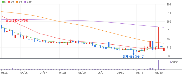 쌍용정보통신 주가 일봉 차트