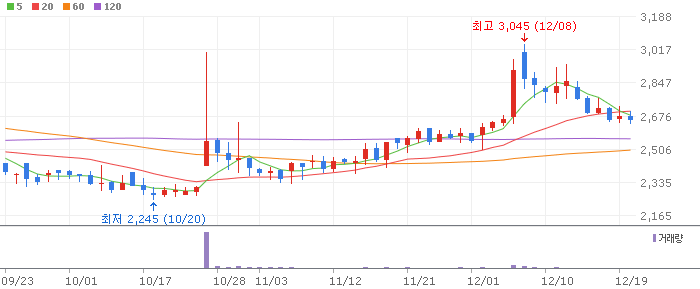 반도체 제품(SOC) 테마 관련주 HL D&I(014790)