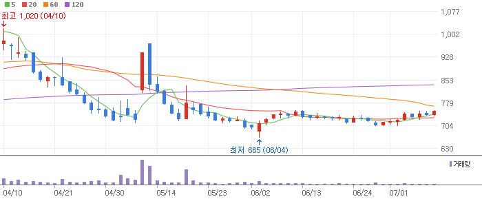 인테리어 테마 관련주 한솔홈데코(025750)