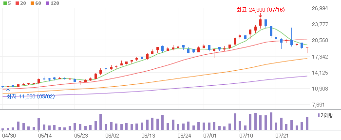 코스맥스비 티아이 차트 분석