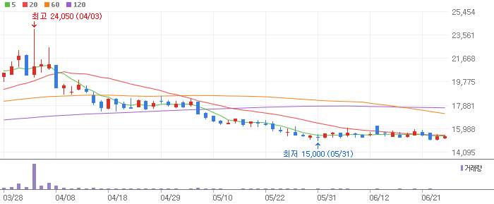 가비아 주가 일봉 차트