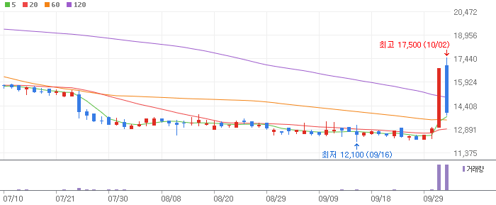 한동훈 테마 관련주 대상홀딩스우(084695)