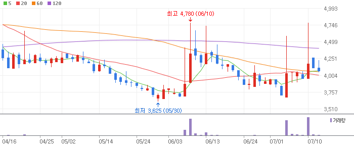 자율주행 관련주 DH오토웨어(104200)