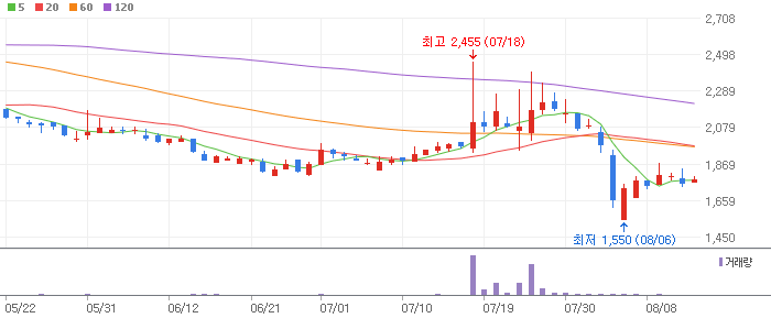 STO 테마 관련주 FSN(214270)