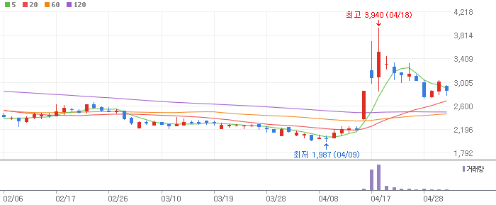 비대면 진료(AI 진료) 테마 관련주 케어랩스(263700)