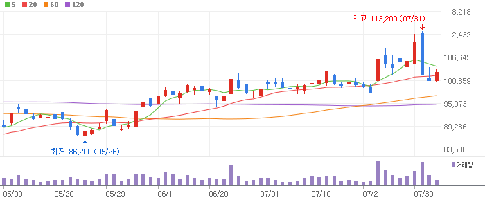 기아 - 000270 차트 분석