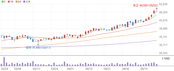 현대건설 차트 분석