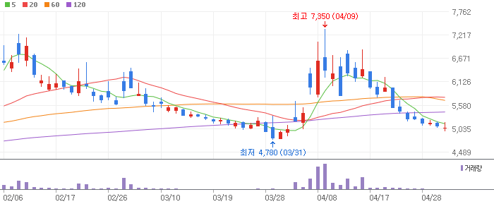 유니온 차트 분석