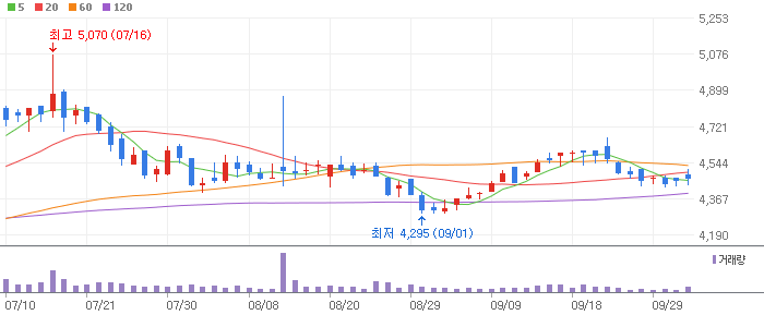 SK네트웍스 주식 분석 주가 전망 – 목표가 ₩6,960, 가능성 61%, 상승여력 37% SK네트웍스 주식 분석 주가 전망 – 목표가 ₩6,960, 가능성 61%, 상승여력 37%