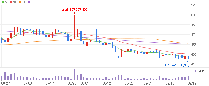 가스 시추 관련주 SH에너지화학(002360)