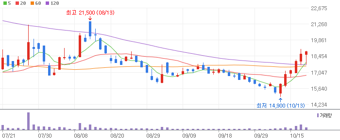 TCC스틸과 002710 - 차트 분석