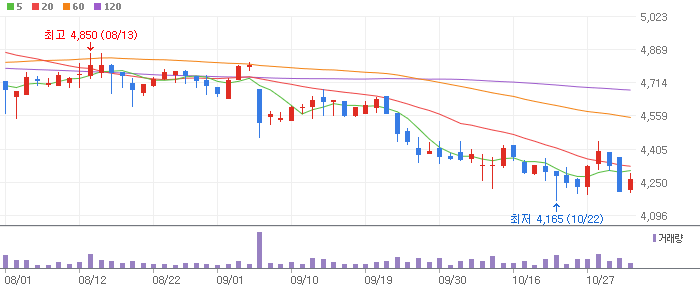 국제약품 차트 분석