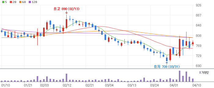 진흥기업 차트 분석