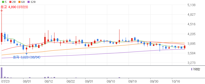 현대약품 차트 분석