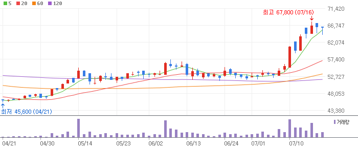 한국공항 차트 분석