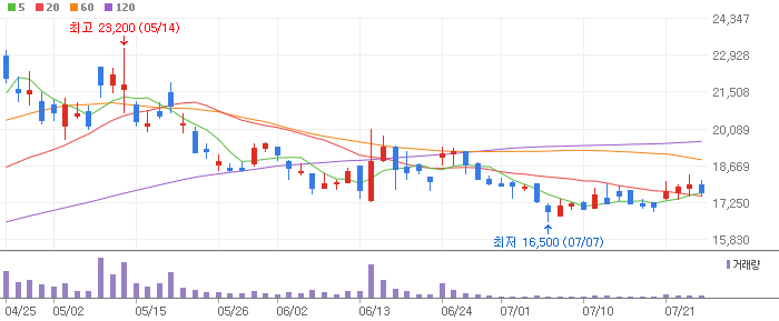 대동기어 - 008830 차트 분석