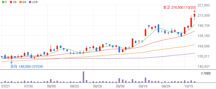 LG이노텍 차트 분석