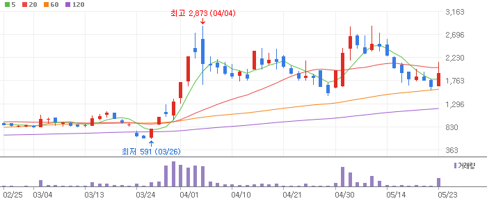 형지I&C 차트 분석
