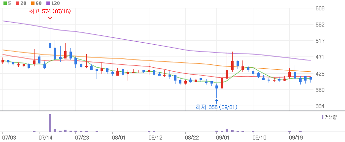 성안머티리얼스 차트 분석