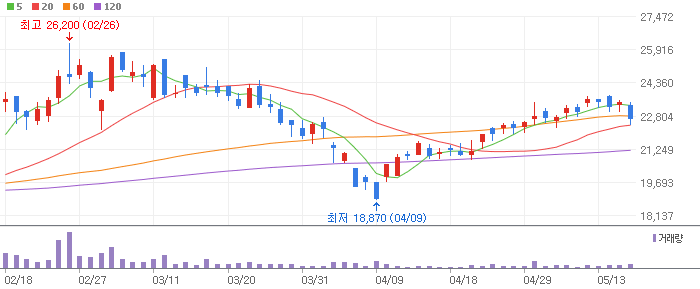 현대코퍼레이션 차트 분석