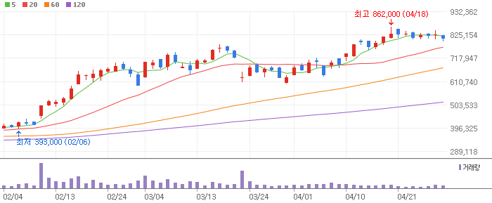 한화에어로스페이스 차트 분석