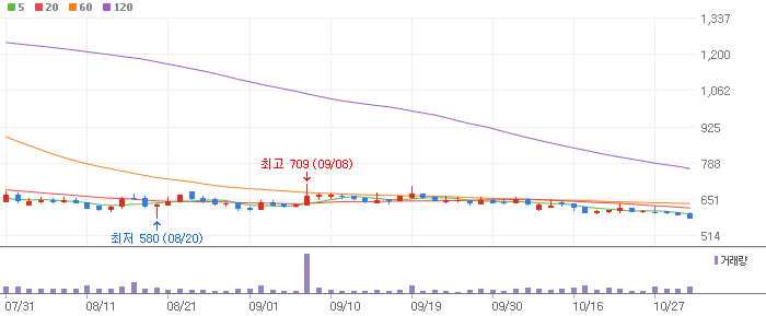 이스타코 차트 분석