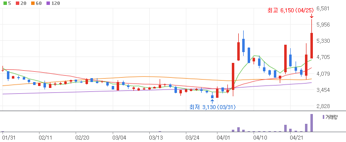한국선재 차트 분석