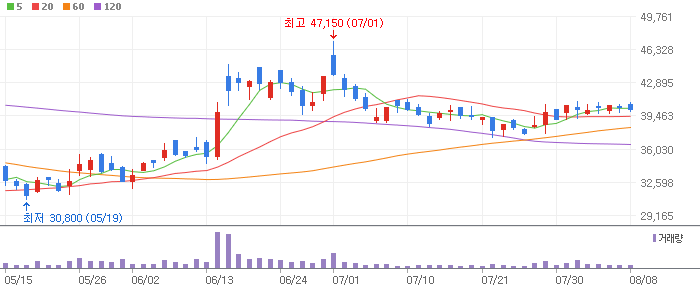 제룡전기 차트 분석