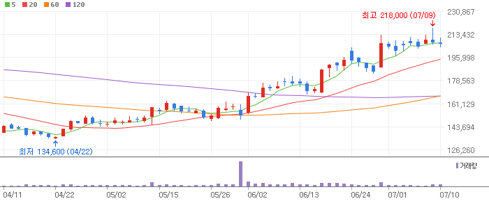 엔씨소프트 - 036570 차트 분석