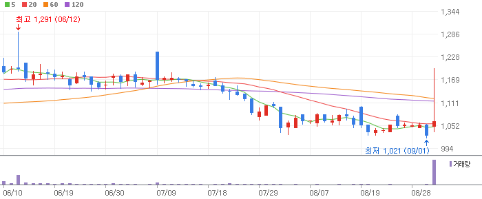 성호전자 주식 분석 주가 전망 – 목표가 ₩2,050, 도달 가능성 67%, 상승여력 25% 성호전자 주식 분석 주가 전망 – 목표가 ₩2,050, 도달 가능성 67%, 상승여력 25%
