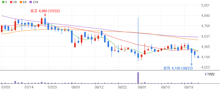 파워로직스 차트 분석