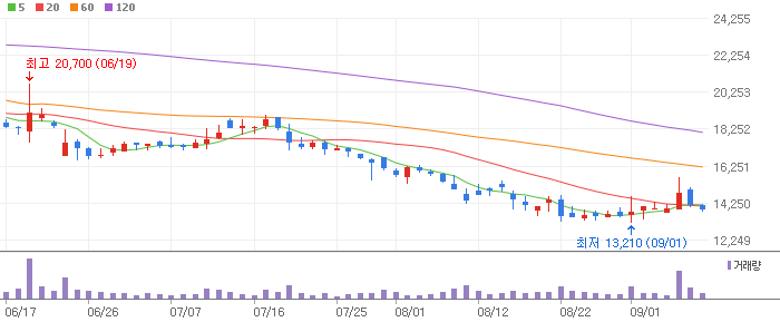 HLB제약 차트 분석