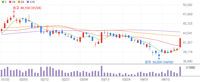 한전KPS 차트 분석