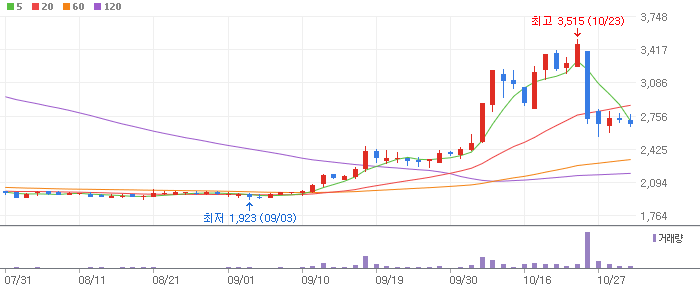 진양화학 차트 분석