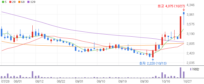 중앙첨단소재-051980 차트 분석