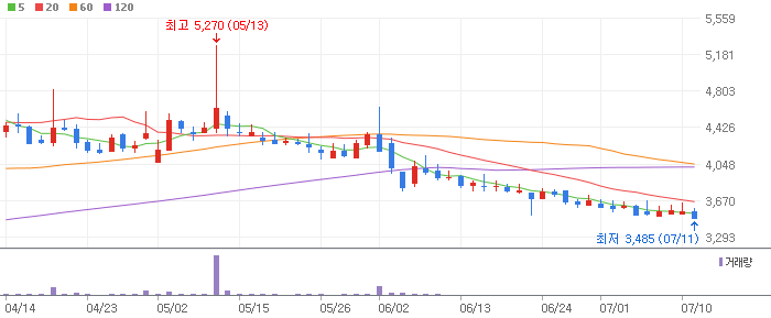 iMBC 차트 분석